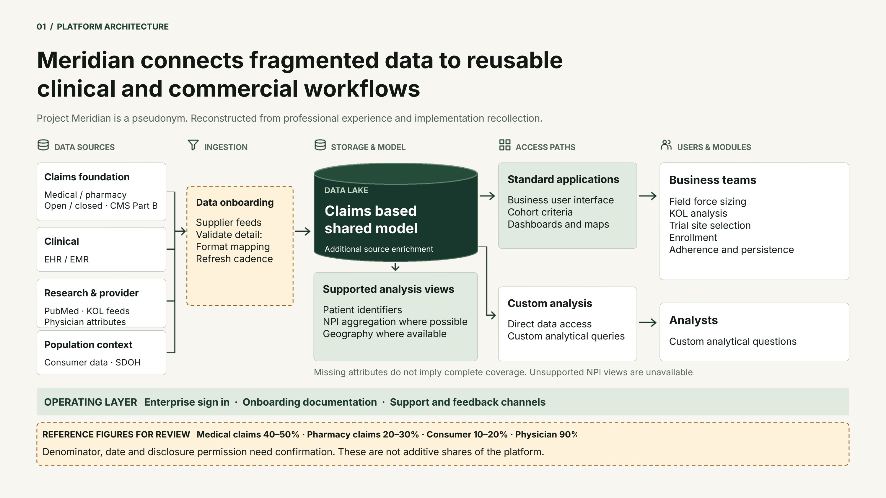 Platform architecture diagram: data sources, ingestion, shared claims based model, access paths, users and modules.