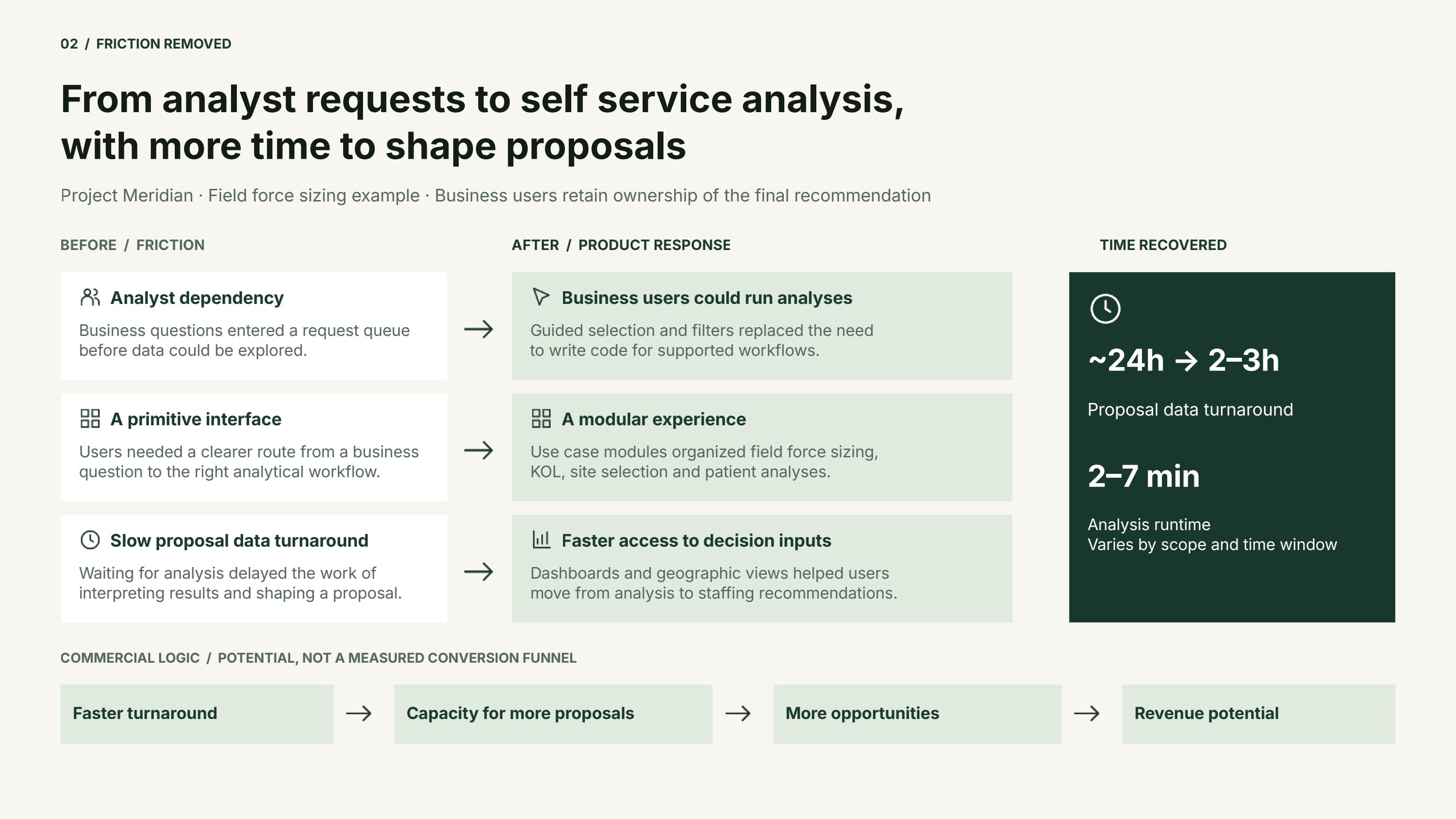 Before and after diagram showing analyst request friction replaced by self-service analysis.